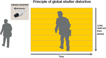 Figure 2. Shows the principle of global shutter distortion.
